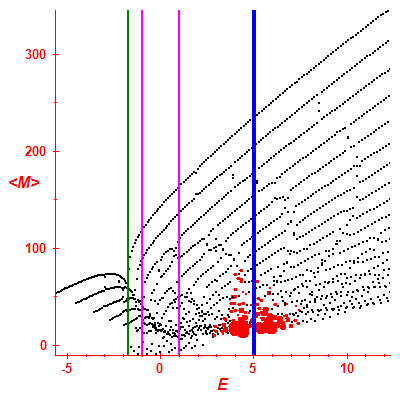 Peres lattice <M>